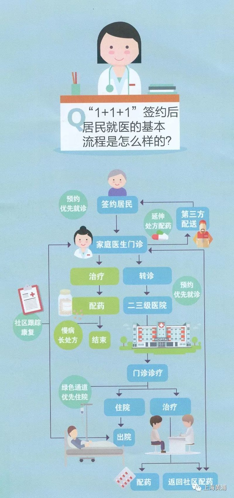 家庭医生签约系统