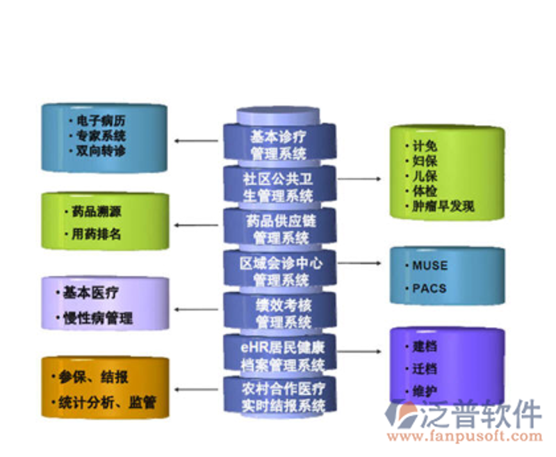 医疗信息化系统