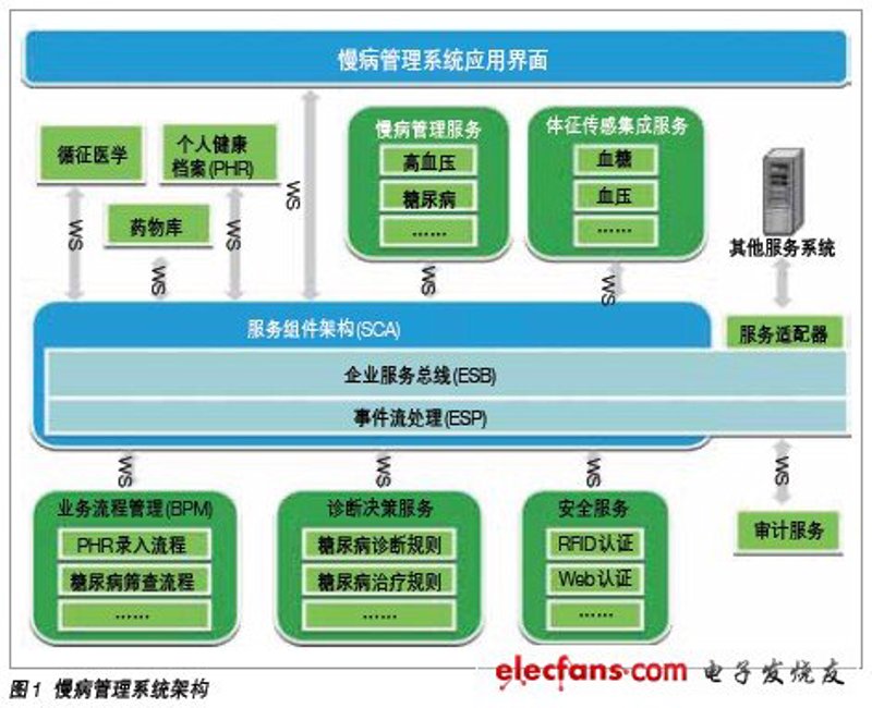 慢病管理平台